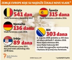 Infographic: (2) European countries longest waiting for governments forming, Balkan service, August 2019