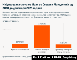 Инфографика - Најувезувана стока од Иран во Северна Македонија од 2020 до декември 2025 година