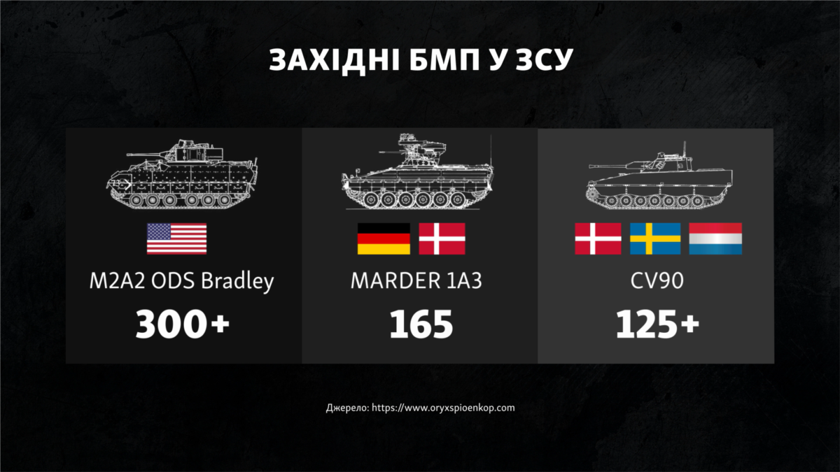 Кількість європейських та американських БМП у ЗСУ практично однакова