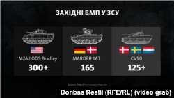 Кількість європейських та американських БМП у ЗСУ практично однакова