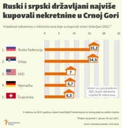 Infographic-Sale of real estate to foreigners in Montenegro