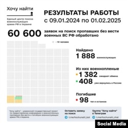 60 600 заявок на пошук російських військових отримав проєкт «Хочу найти» за період 09.01.2024 – 01.02.2025