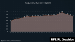 Қазақстанда кейінгі жылдары туудың жиынтық коэффициенті де азайып келеді.