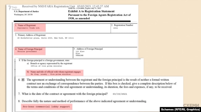 У березні 2021 на сайті Мін'юсту США з’явилась угода, за якою американська компанія Diplomatic Trade надаватиме pro bono лобістські послуги для українського віцепрем’єра Олега Уруського
