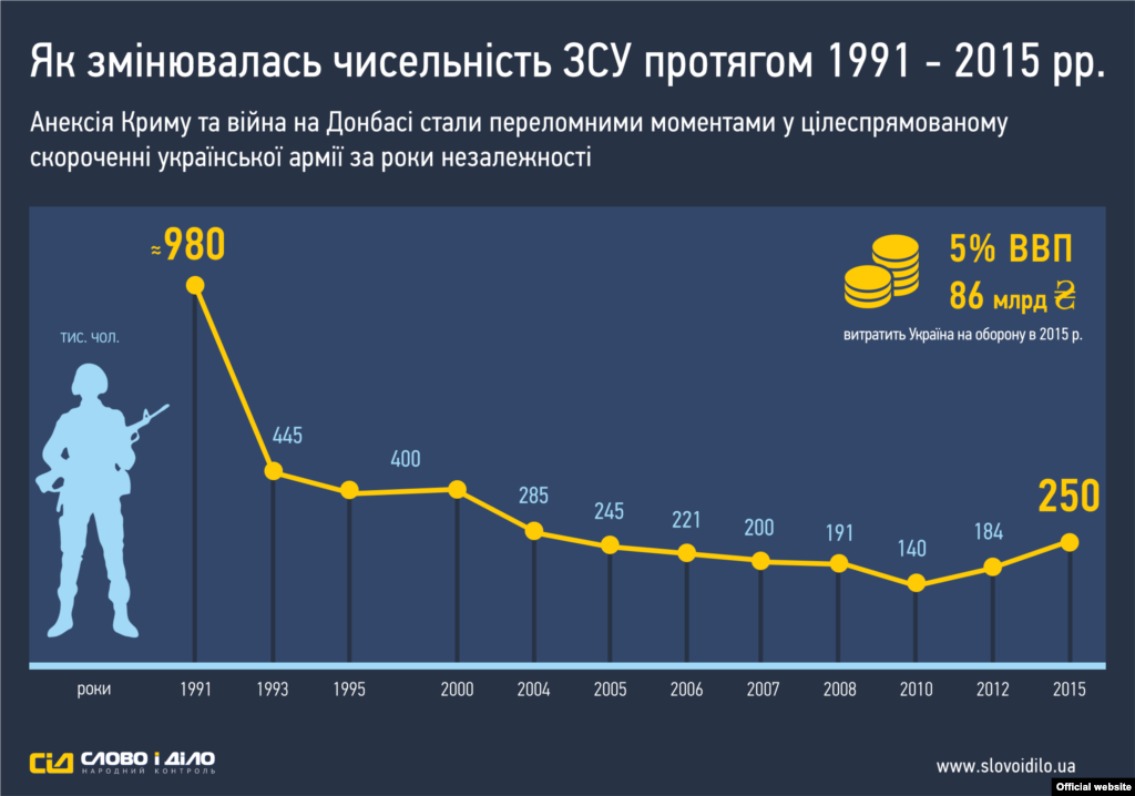 Інфографіка&nbsp;​&laquo;Слово і Діло&raquo;