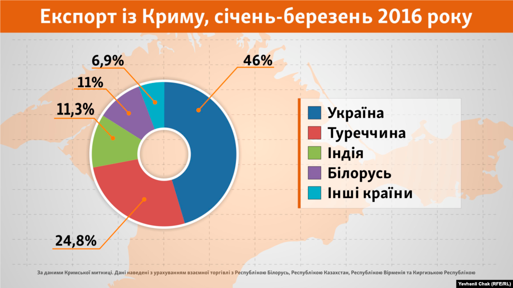 Список торговельних партнерів окупованого півострова з 2014 року став різко зменшуватись: якщо до анексії в Криму було близько 80 торгових партнерів, то 2016-го залишилось усього 27, із них 8 &ndash;&nbsp;країни СНД і Митного Союзу.