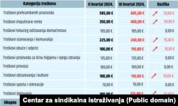 Povećanje sindikalne potrošačke korpe