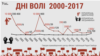Колькасьць удзельнікаў і затрыманых на Дзень Волі ў папярэднія гады. ІНФАГРАФІКА