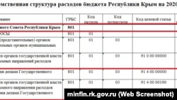 Расходы на обеспечение крымского парламента в 2020 году