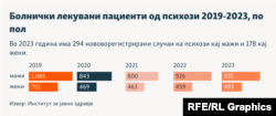 Инфографика - Болнички лекувани пациенти од психози 2019-2023, по пол