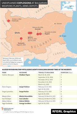 Niz neobjašnjivih eksplozija u bugarskim objektima za naoružanje i municiju u toj zemlji 2014. i 2015. godine.