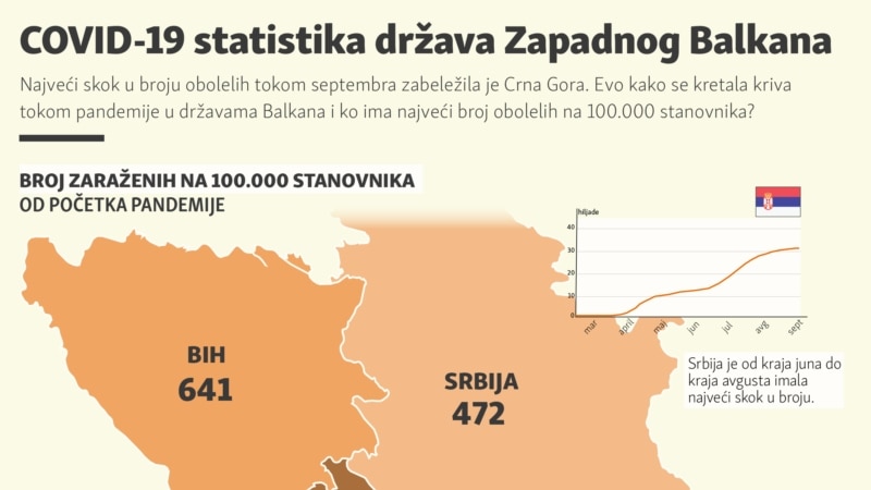 COVID-19 statistika država Zapadnog Balkana