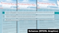«Російський фонд миру» не вказує у звітах, звідки бере гроші, але зазначає, на що їх витрачає: зокрема, на «підготовку позовів до ЄСПЛ від жителів «Південного Сходу», які постраждали від незаконних дій української влади»