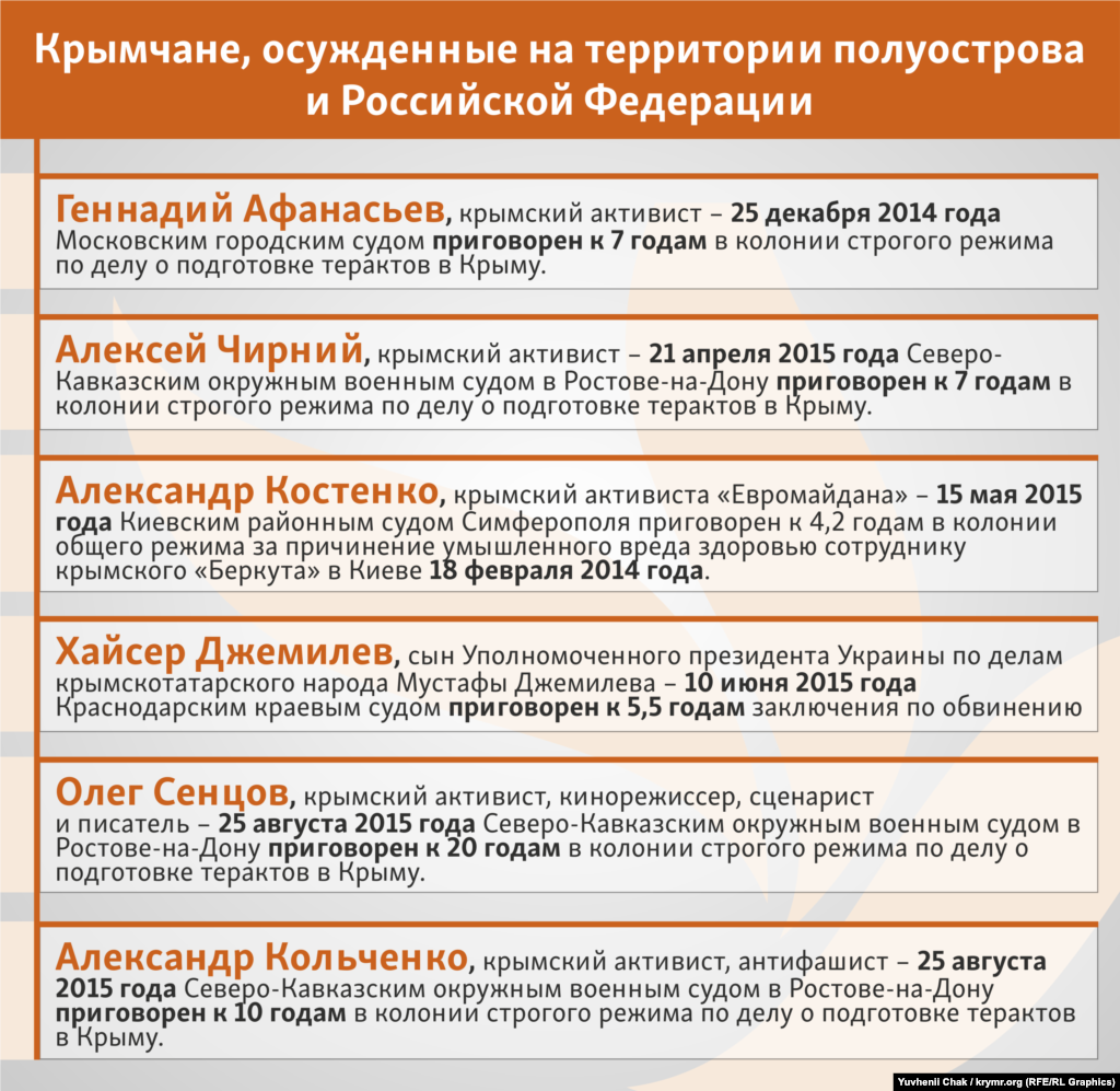 Кримчани, засуджені на території півострова і Російської Федерації