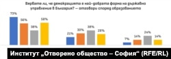 Данни от изследването на Институт „Отворено общество – София“