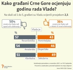 Infographic- First year of Montenegrin government, public perception