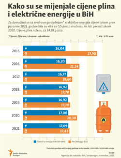 Bosnia and Herzegovina, Gas and electricity prices over the years in Bosnia, infographic, December 2021.