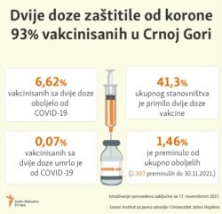 Infographic-Vaccination efficiency in Montenegro