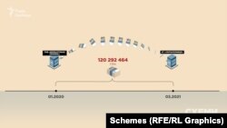 З 2020-го по березень 2021-го фірма Вороб’я-молодшого перерахувала «Укрзалізниці» 120 мільйонів гривень за послуги залізничного перевезення