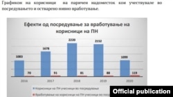 Графикон за Агенцијата за вработување изработен од Државниот завод за ревизија