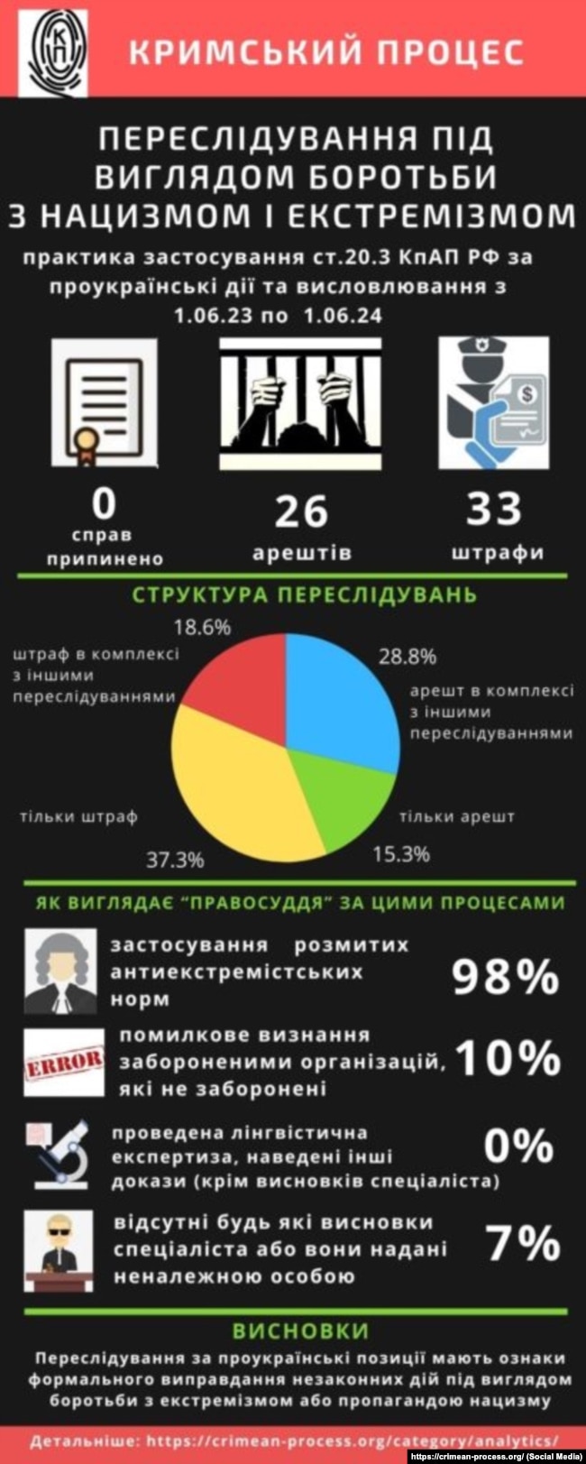 Висновки аналітичного дослідження громадської організації «Кримський процес»