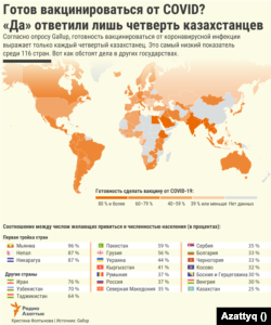 COVIDga qarshi emlanishga tayyormisiz? Qozog‘istonliklarning 25 foizi "ha" deb javob berdi. Bu 116 davlat ichida eng past ko‘rsatkich.