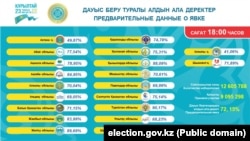 Парламентские выборы в Казахстане, информация Центральной избирательной комиссии о явке избирателей по состоянию на 18:00 по времени Астаны, 23 августа 2026 года