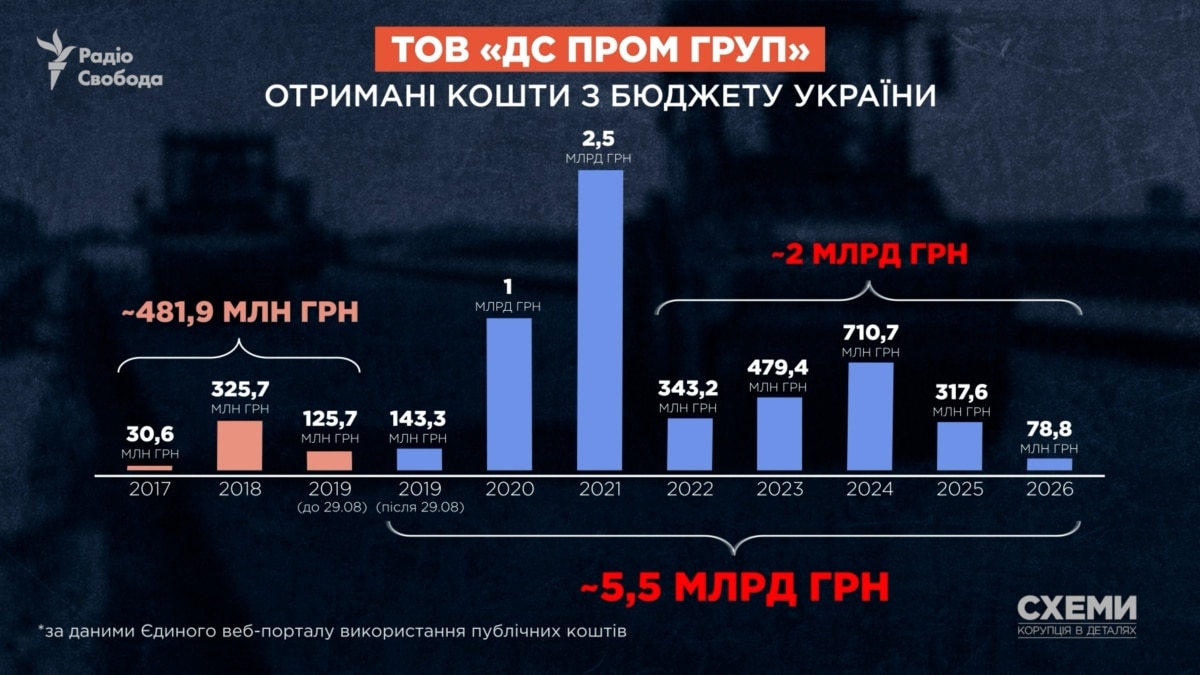«Схеми» виявили зв’язки нардепа Борта з підрядником «Великого будівництва», якого АМКУ вніс у «чорний список»