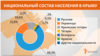 Данные переписи населения в Крыму Федеральной службой государственной статистики России (2015 год)