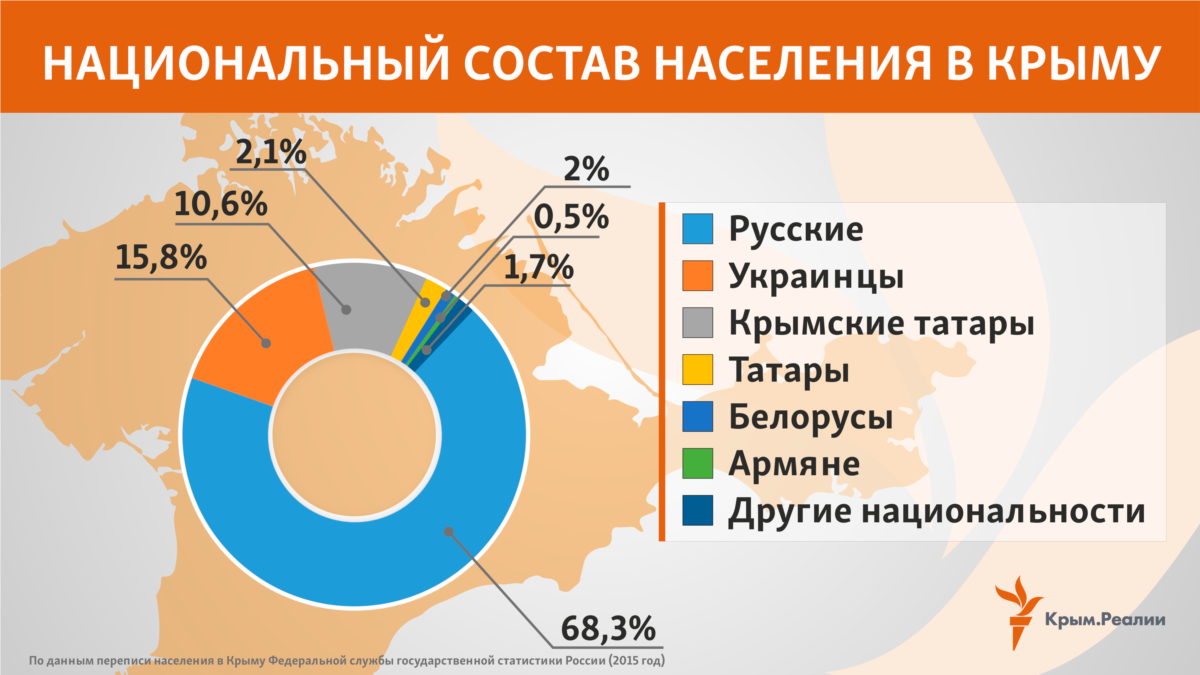 Какой процент всех спортсменов составляли крымчане