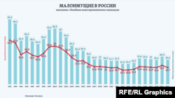 Nivelul sărăciei în Rusia începând cu 1992