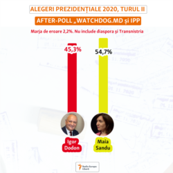 Moldova -- AFTER-POLL de la WATCHDOG