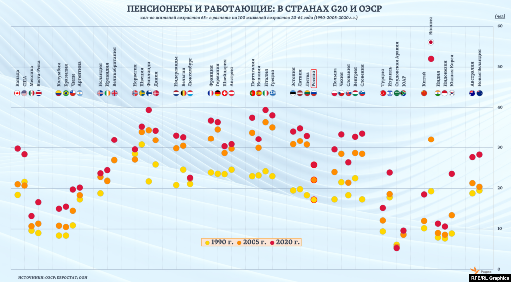 Уровень демографической нагрузки (соотношение численности населения в трудоспособном возрасте и старших возрастов) в странах ОЭСР за последние 30 лет вырос наполовину &ndash; с 21-го до 31-го человека возрастов 65+ в расчете на 100 трудоспособных. К 2050 году, по прогнозам ОЭСР, средний показатель превысит 53 (для сравнения: в России &ndash; 42). А, например, в Японии этот уровень фактически уже достигнут. &nbsp;&nbsp;
