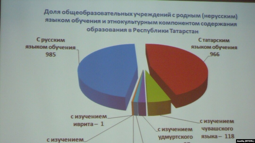 Татарстанда туган телдә белем бирүче мәктәпләр саны схемасы