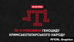 В Україні депортацію кримськотатарського народу визнали геноцидом