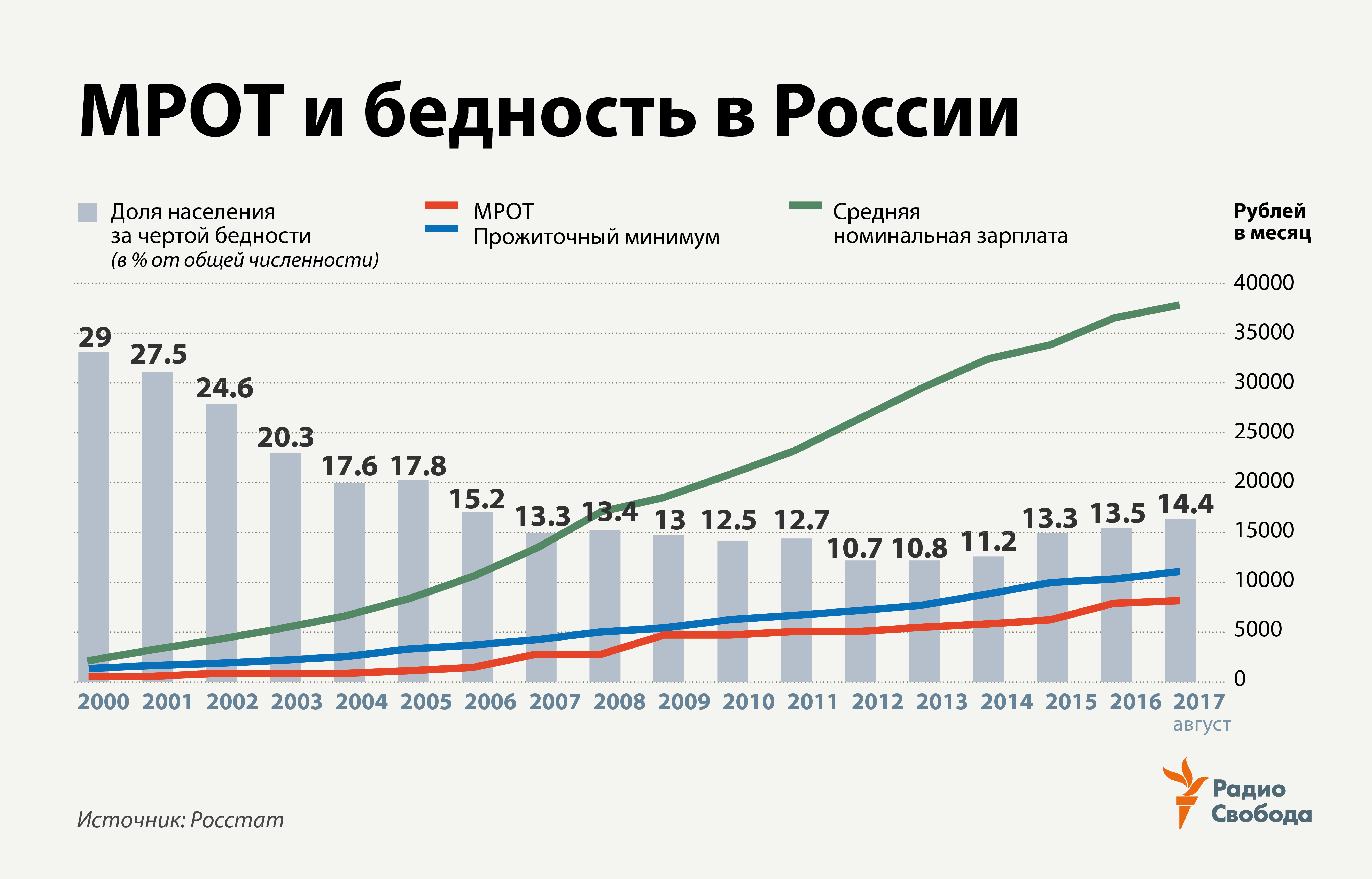 Исследуйте диаграмму сравните долю населения с денежными доходами ниже прожиточного минимума в 2012