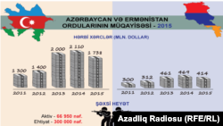 Ադրբեջանի և Հայաստանի ռազմական հաշվեկշի։ը։ 