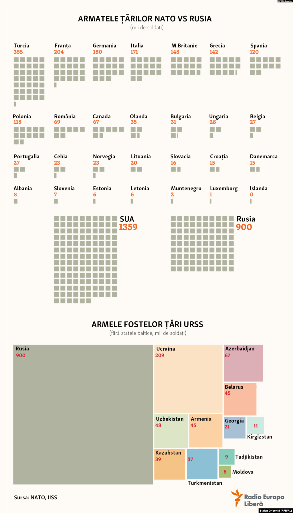 Din țările NATO, după Statele Unite, Turcia are cea mai mare armată. În spațiul post-sovietic, armata Rusiei este aproape dublă față de totalul efectivelor celorlalte state din fosta URSS.