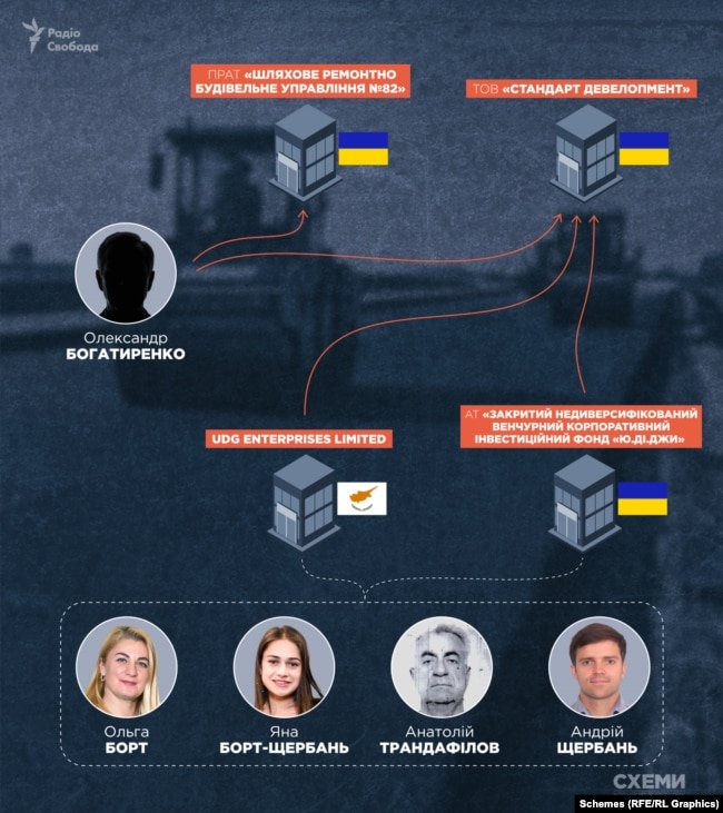 Стандарт Девелопмент, ДРСУ № 82, Ольга Борт, Яна Борт-Щербань, Александр Трандафилов, Анатолий Щербань