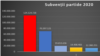 Subvenția primită de partide în 2020 a depășit cu peste 45% suma prevăzută în bugetul de stat la începutul anului. 