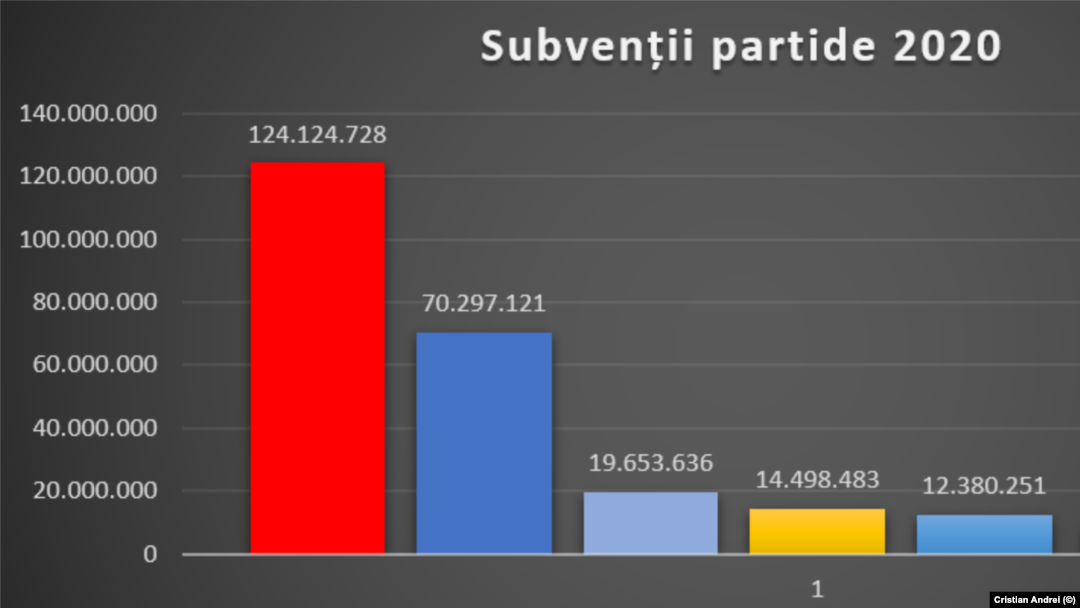 Subvenția primită de partide în 2020 a depășit cu peste 45% suma prevăzută în bugetul de stat la începutul anului. 