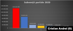 Subvenția încasată de partide în 2020. Sursa: datele AEP.