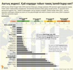 INFOGRAPHICS - Global Hunger Index - KAZ