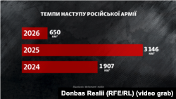 Темпи наступу російської армії цього року значно знизились