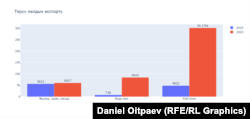 2019-жыл тогуз айындагы жана 2020-жылдын тогуз айындагы Кыргызстандын мал экспортунун көрсөткүчү. Улуттук статистика комитетинин маалыматы.