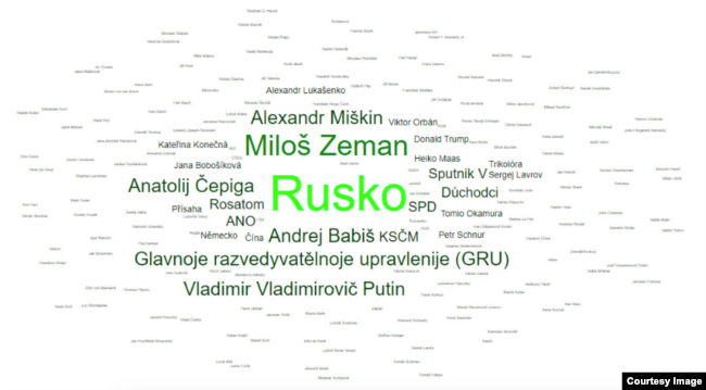 Семантический анализ слов, которые чаще всего употребляют во время кампаний дезинформации в Чехии. В центре – слово "Россия"