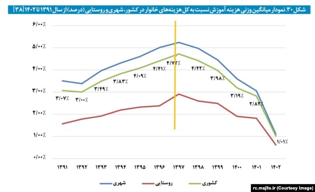 تصویر نموداری که در گزارش مرکز پژوهشهای مجلس شورای اسلامی آمده است