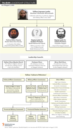 Infographic - Taliban Leadership structure - Update Aug 24