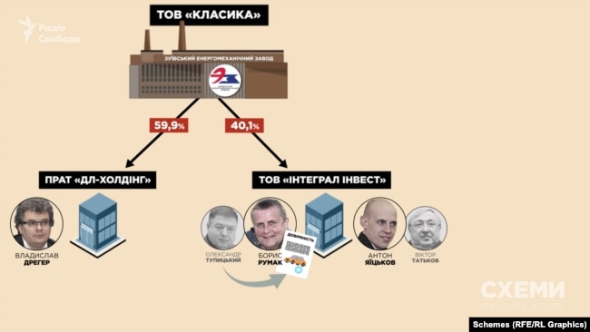 У структурі власності заводу з 2009 року з’являється фірма ТОВ «Інтеграл Інвест»