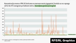 Podaci o koncentracijama arsena u vazduhu, Bor, 2024.